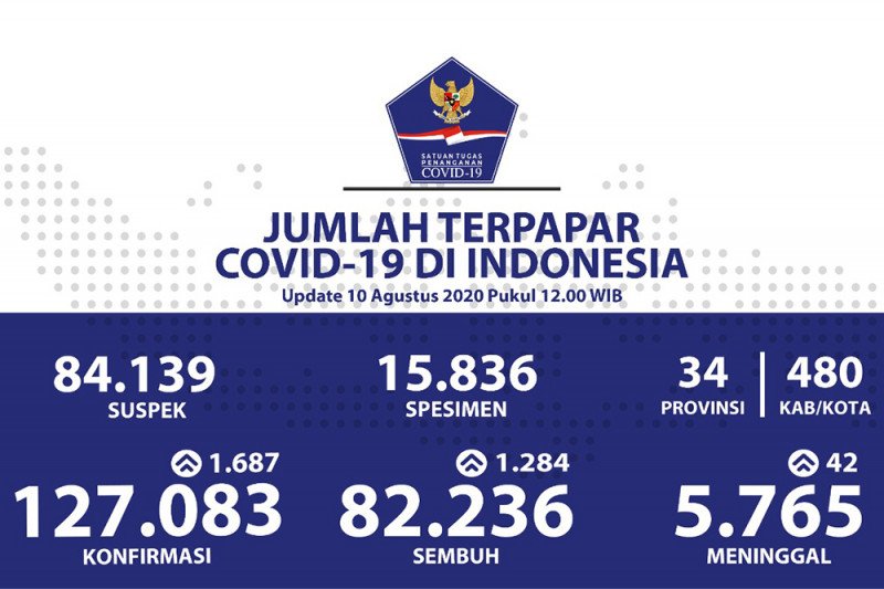 Update Corona RI 10 Agustus:  Bertambah 1.687 Kasus Baru, Total 127.083 Positif