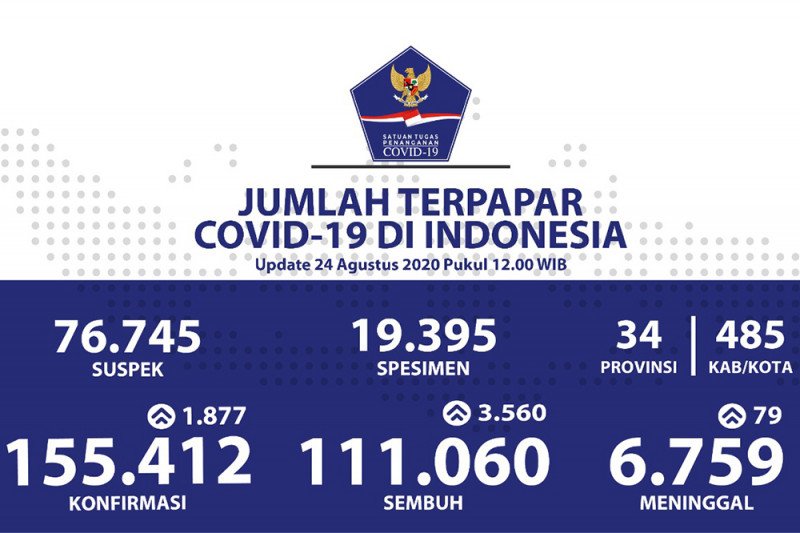 Positif Covid-19 Bertambah 1.877, Sembuh 3.560