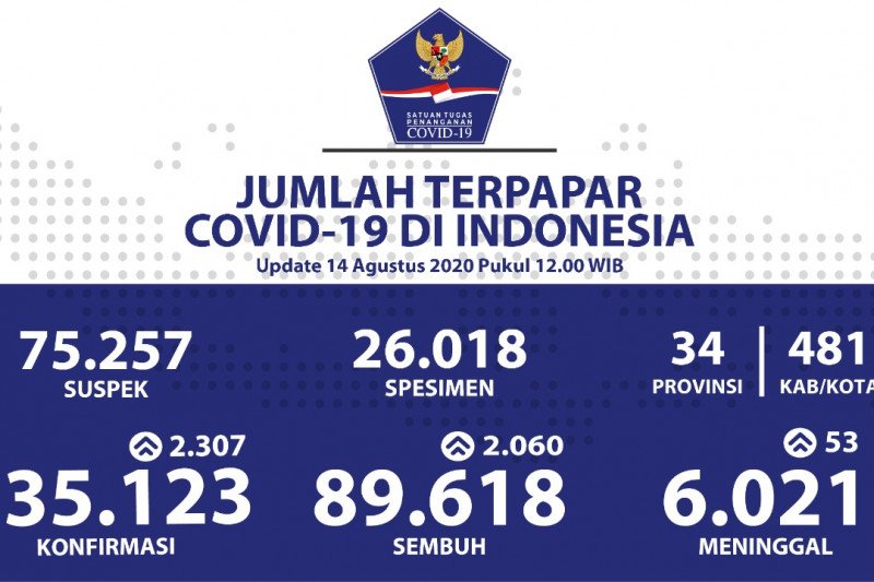 Astaga, Kasus Baru Corona RI Bertambah 2.307