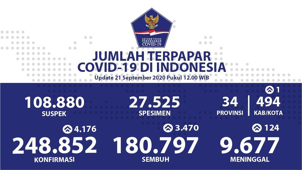 Astaga, Jumlah Kasus Corona di Indonesia Kembali Bertambah di Atas 4 Ribu!