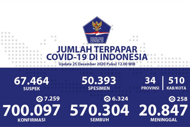Positif COVID-19 di Indonesia Bertambah 7.259