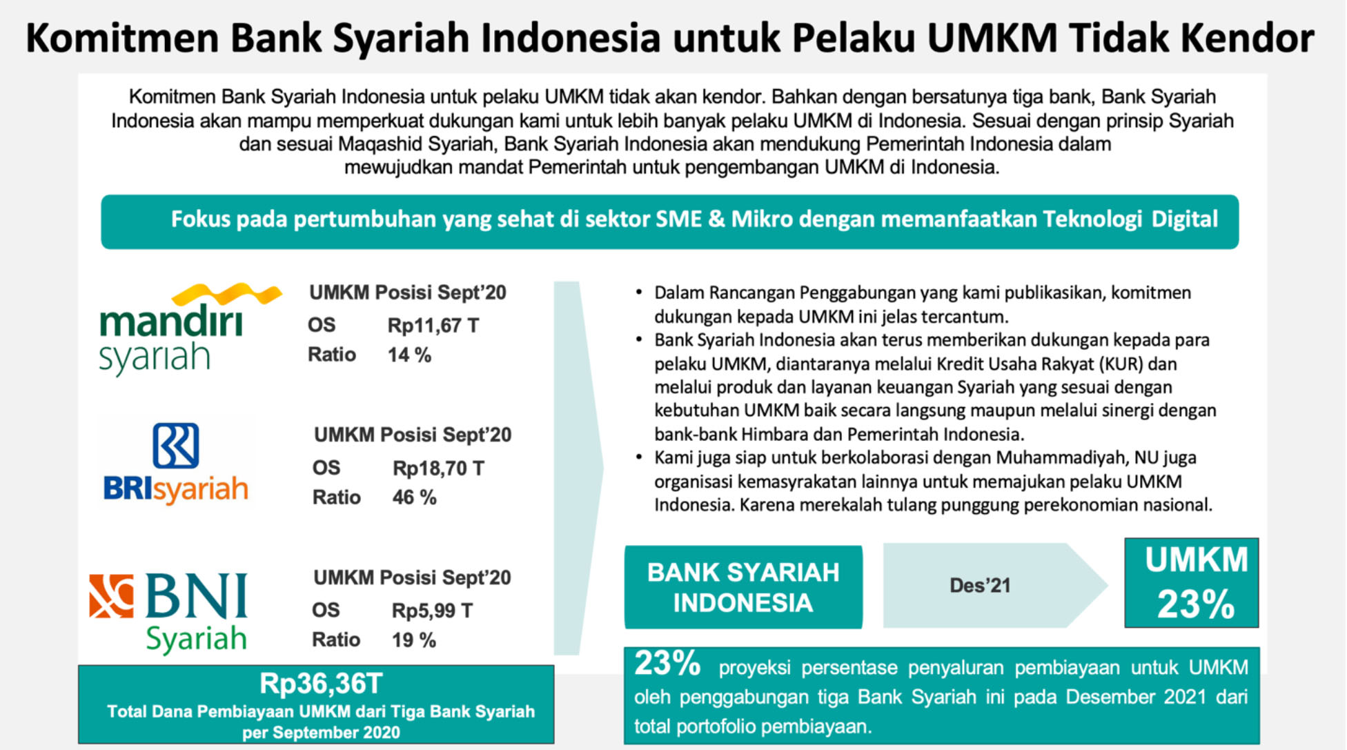 Merger 3 Bank Syariah Bida Capai 23% Dari Total Pembiayaan