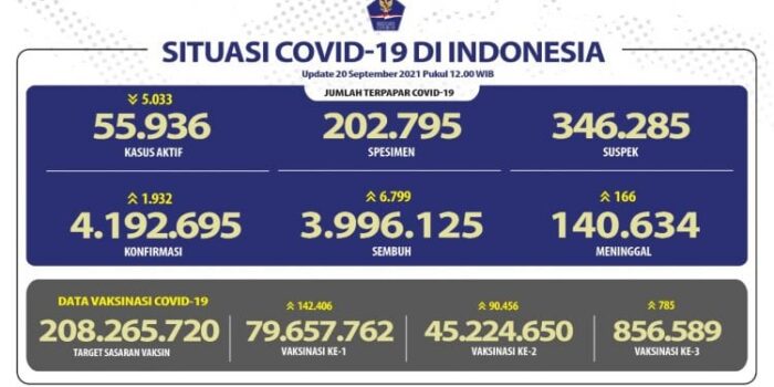Positif Bertambah 1.932, Sembuh 6.799