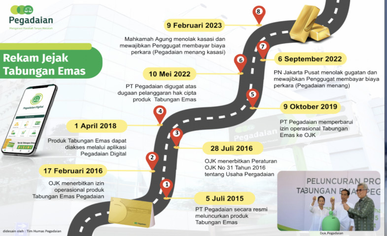 Ketok Palu: MA Tolak Kasasi Gugatan Hak Cipta Tabungan Emas Pegadaian