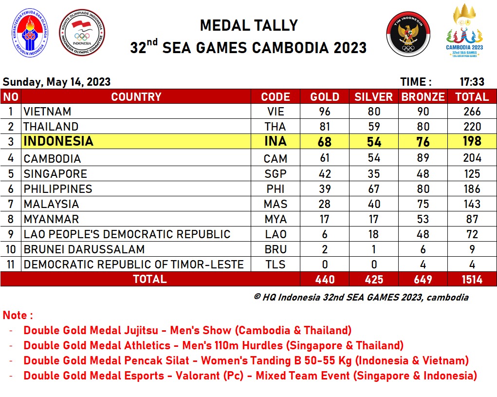 Terkini: Tim Indonesia Tembus Peringkat 3 Klasemen SEA Games 2023