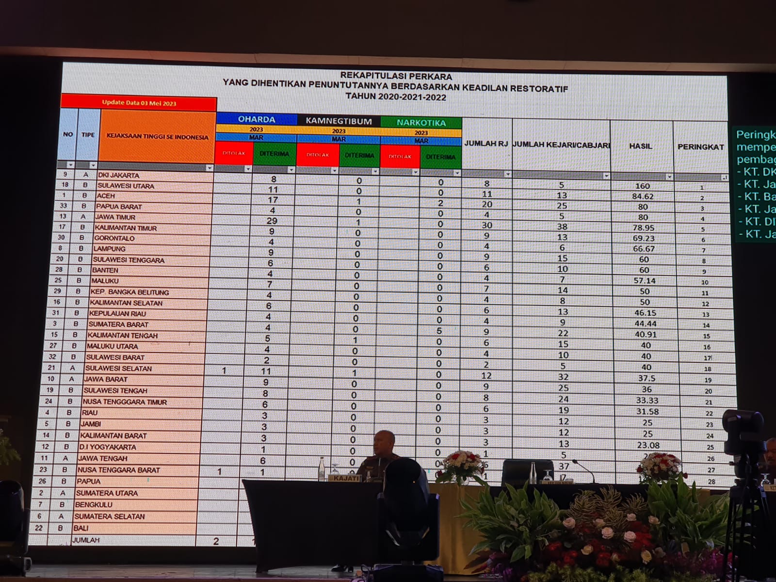 Kejati DKI Jakarta Rangking Pertama Penyelesaian Perkara Restorative Justice dan Prestasi Kinerja Bidang Pidum